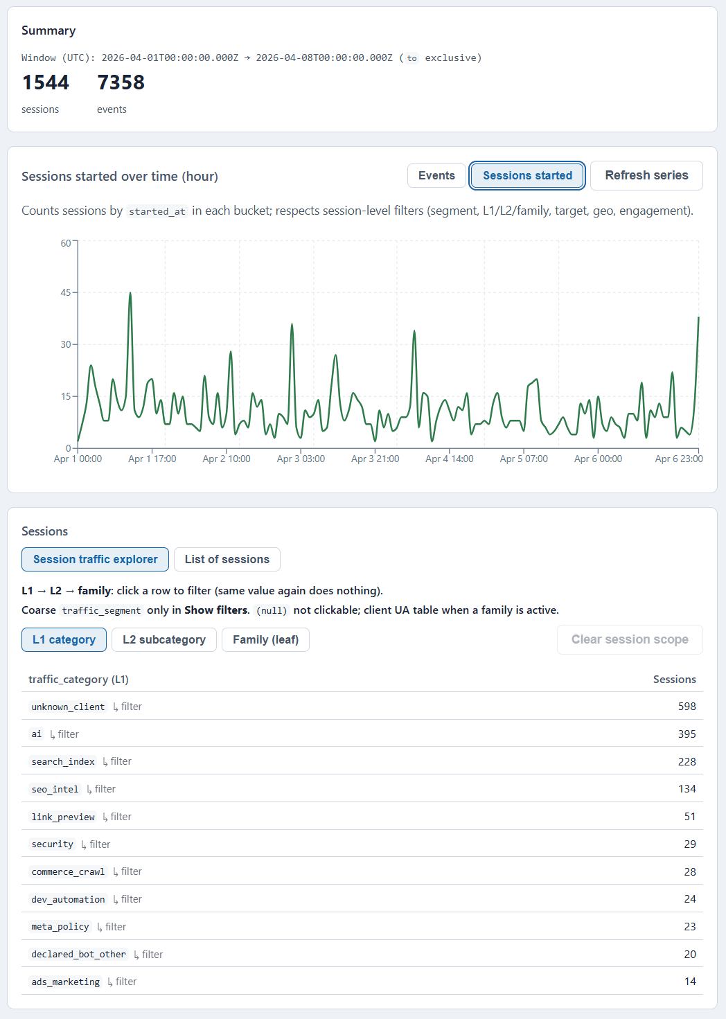 Logwick dashboard: summary metrics, sessions over time, and L1 traffic categories including AI, link preview, and SEO intel.