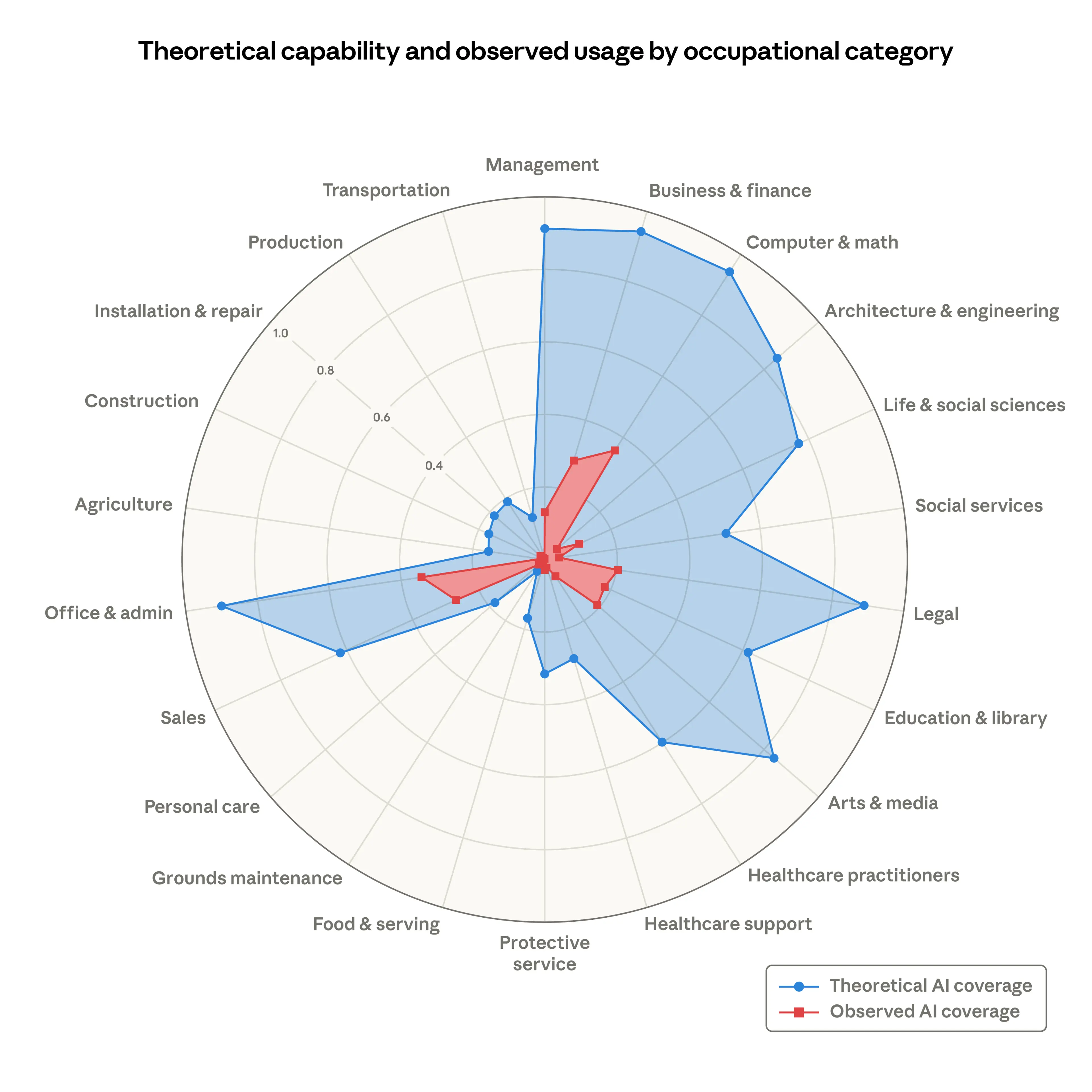 Theoretical capability (blue) vs observed AI usage (red) by occupational category. Computer & Math: 94% theoretical vs 33% observed. Office & Admin: 90% vs ~25%. Large gap across categories.