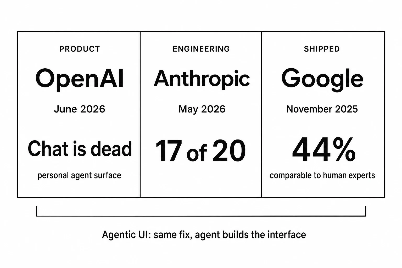 Three-column graphic: OpenAI product June 2026, Anthropic engineering May 2026 (17 of 20), Google shipped November 2025 (44% comparable to human experts), converging on agentic UI.